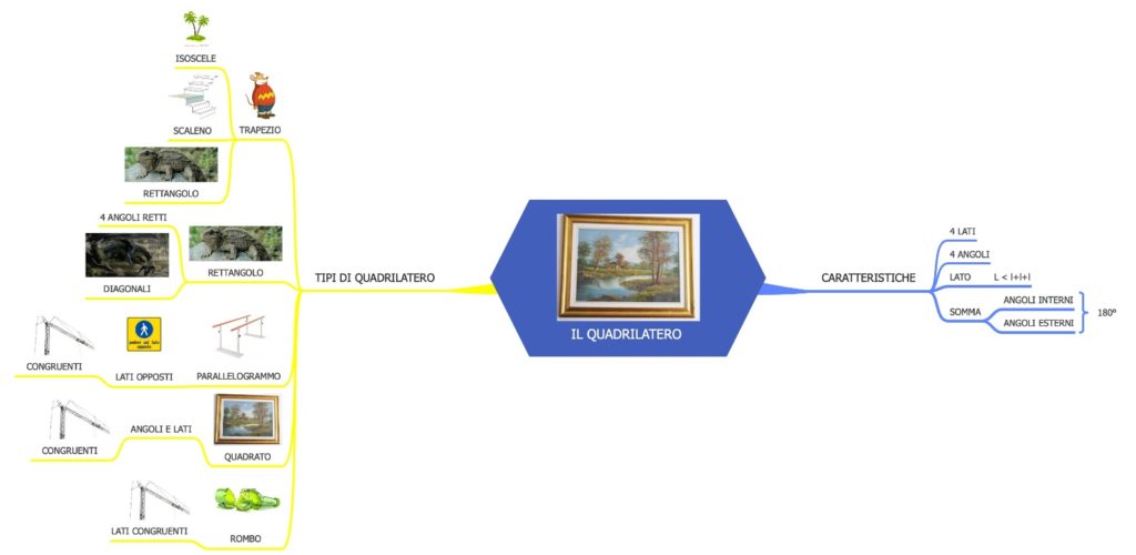 Mappe concettuali, Idee per la scuola